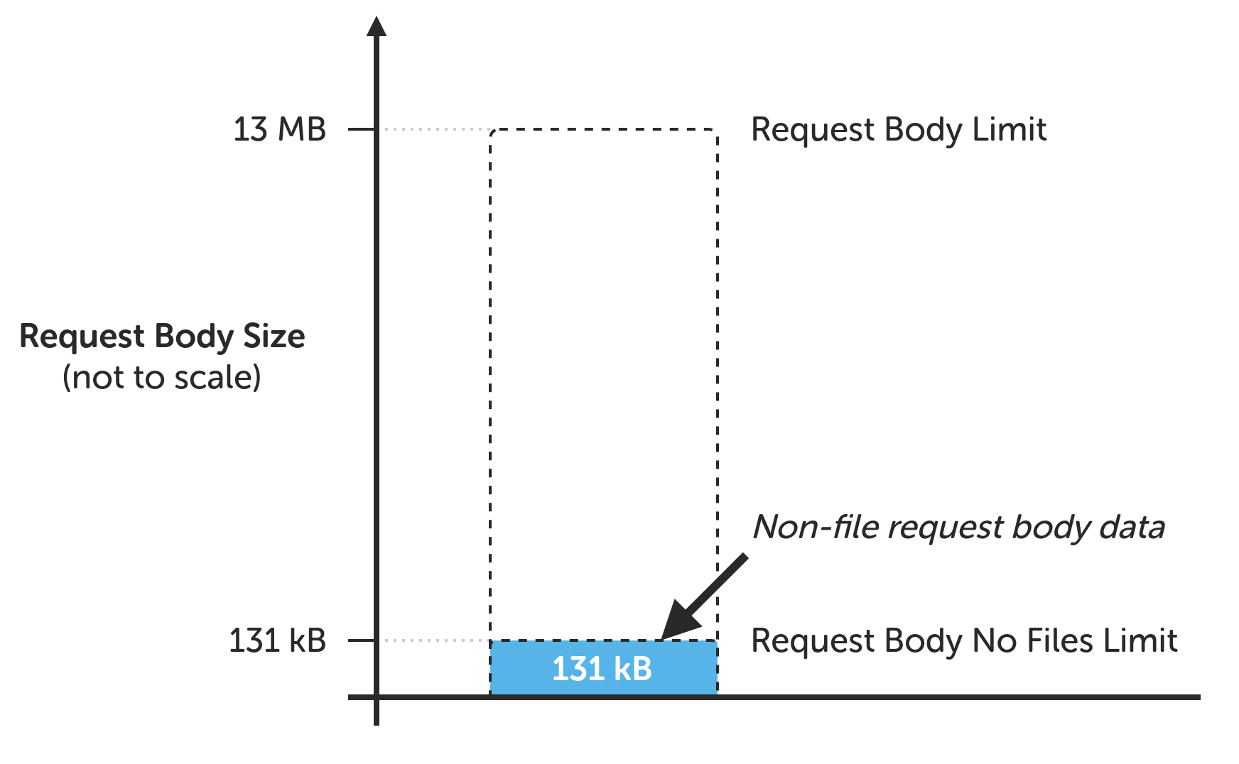 Request body size. Request body limit. Non-file request body data. Request body no files limit.